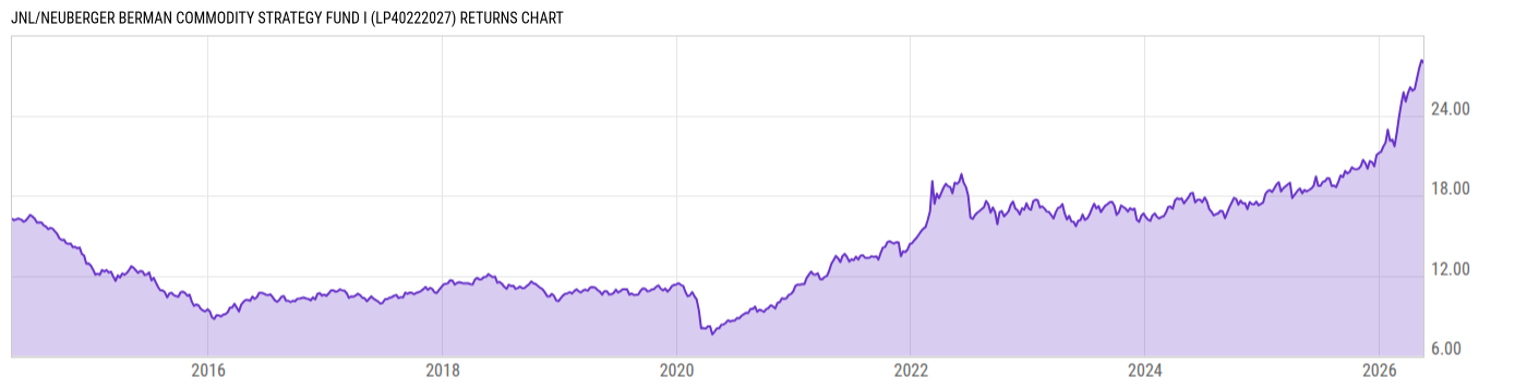 Returns Chart