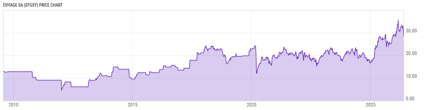Price Chart