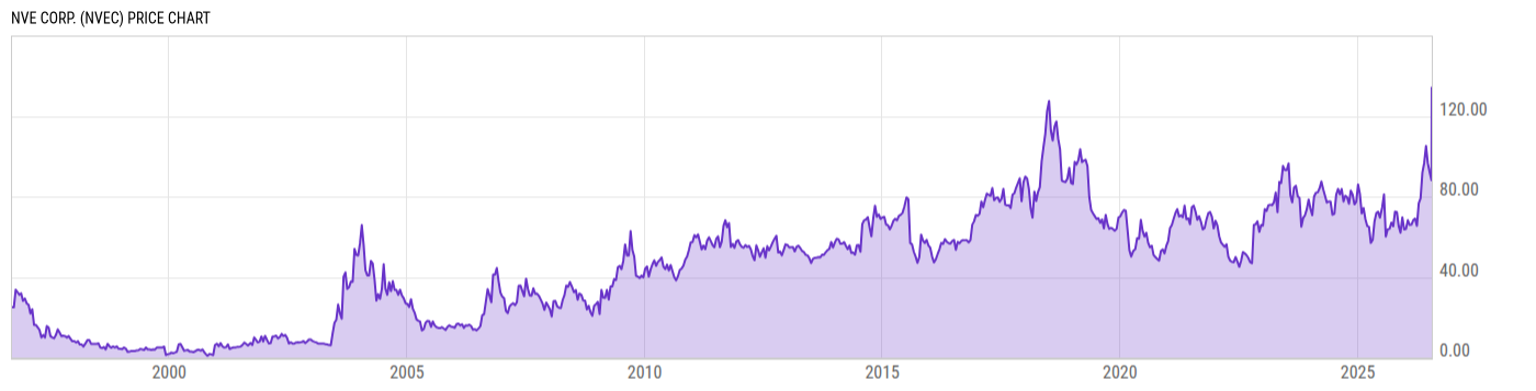Price Chart