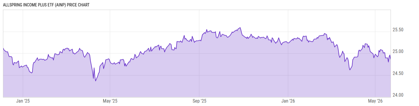 Price Chart