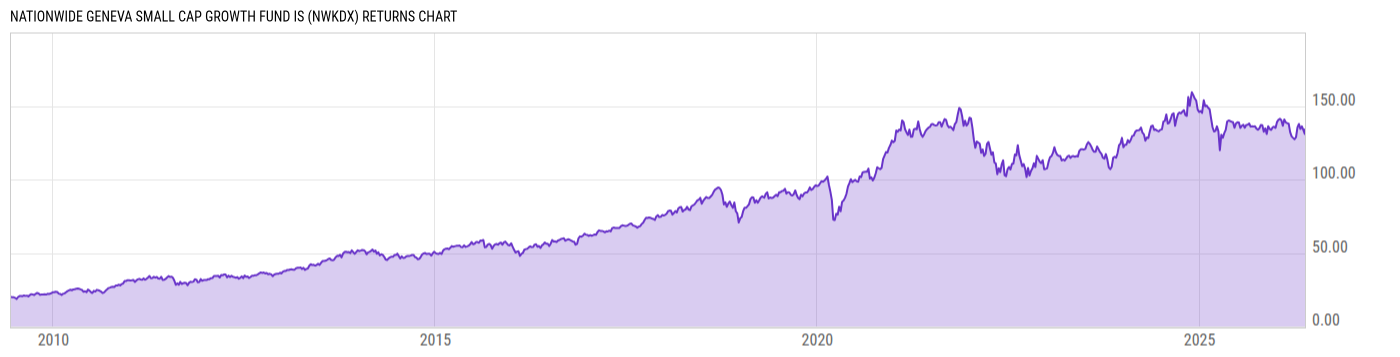 Returns Chart