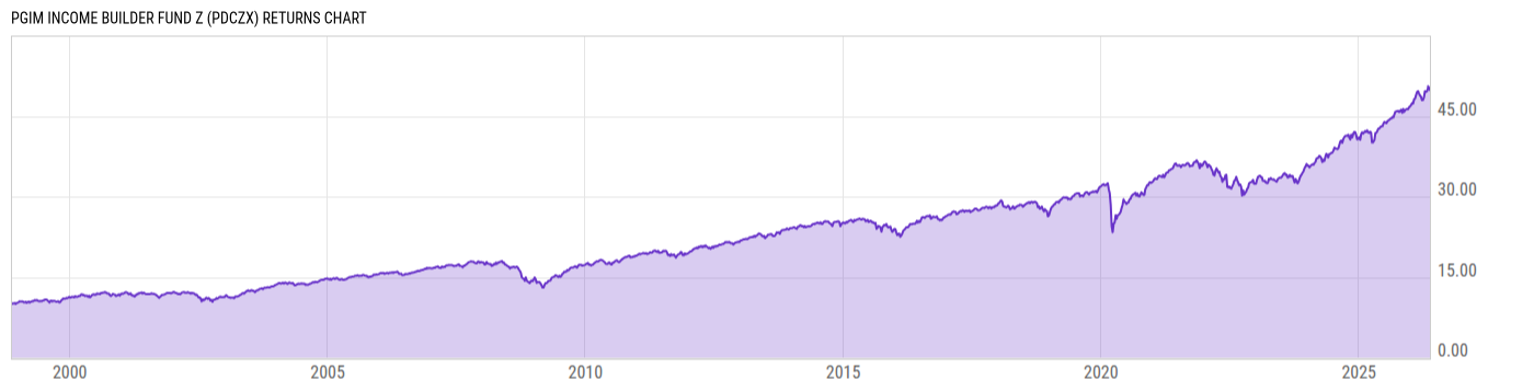 Returns Chart