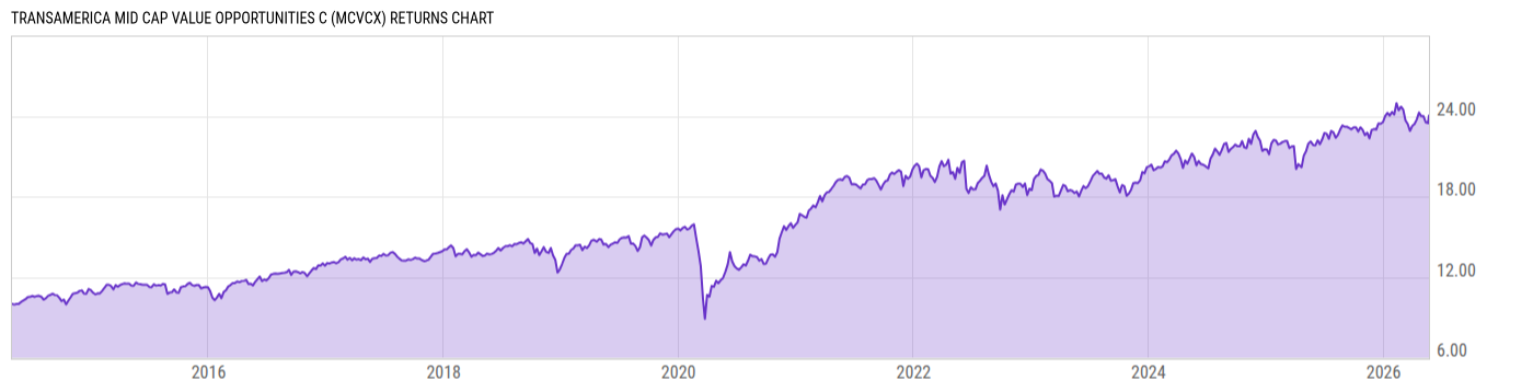 Returns Chart