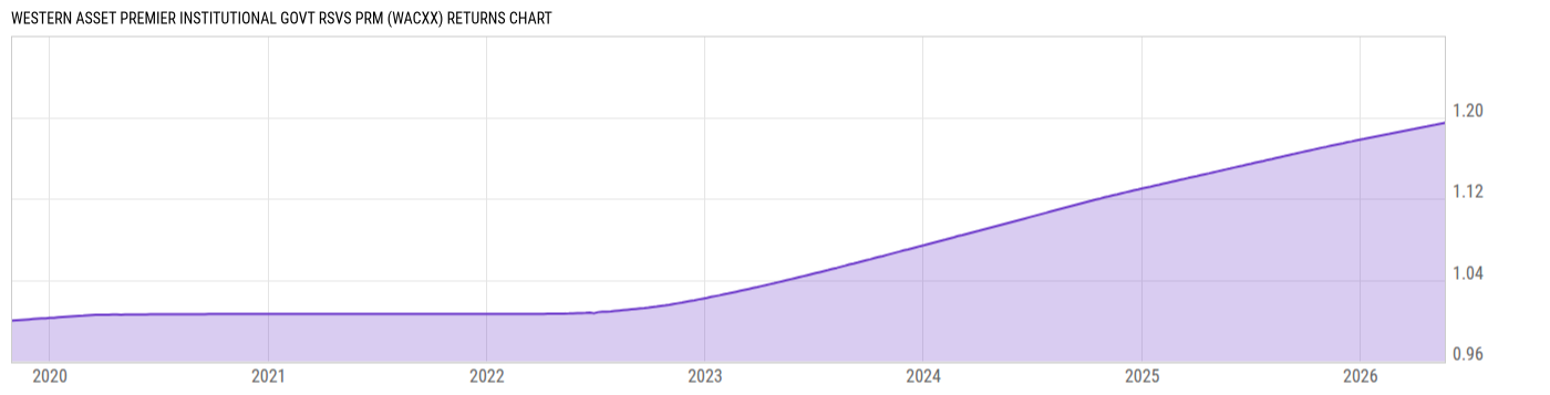 Returns Chart