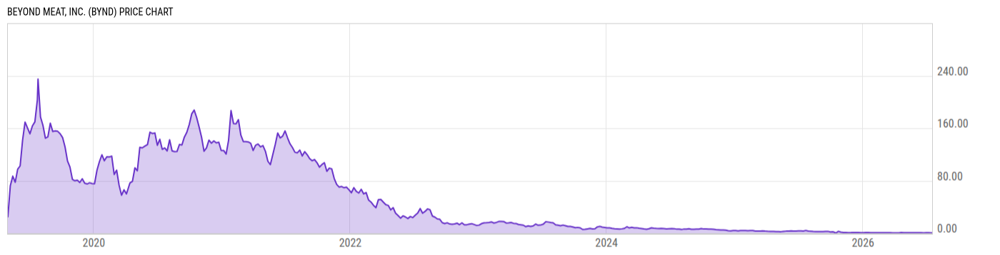 Price Chart