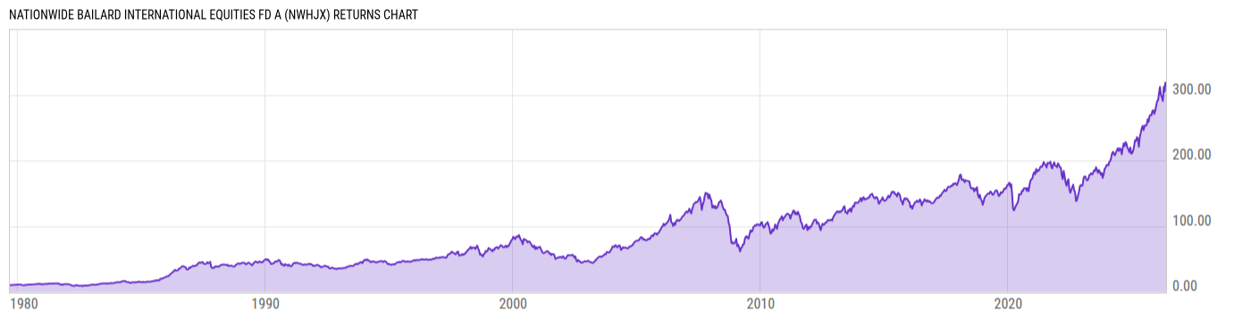Returns Chart