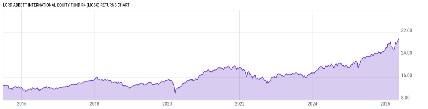 Returns Chart