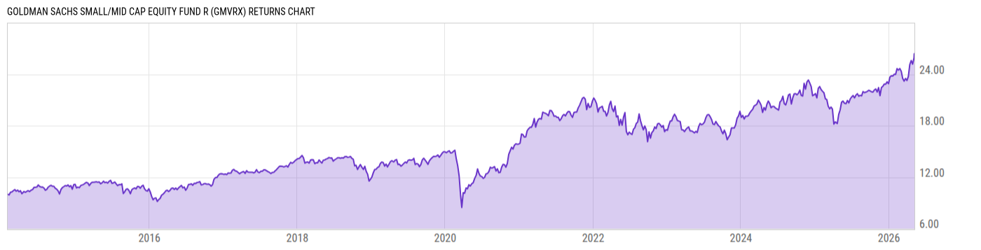 Returns Chart