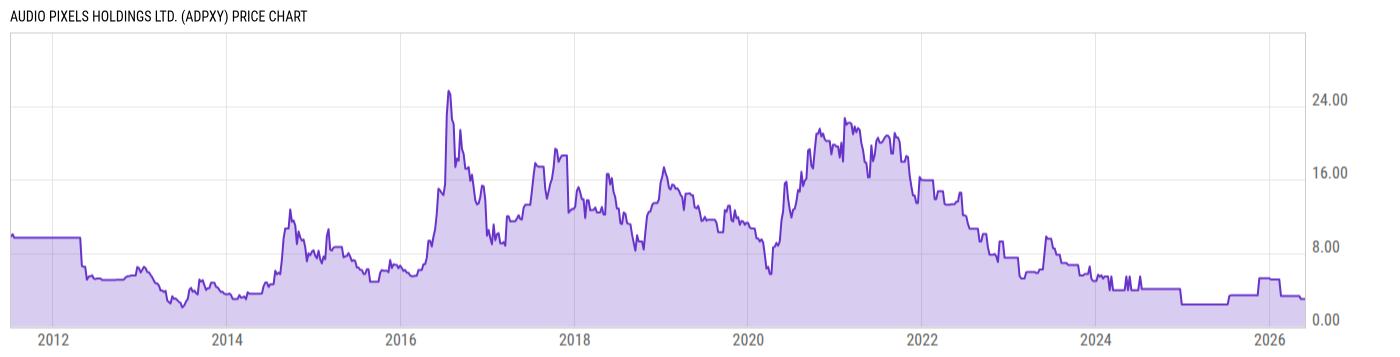 Price Chart