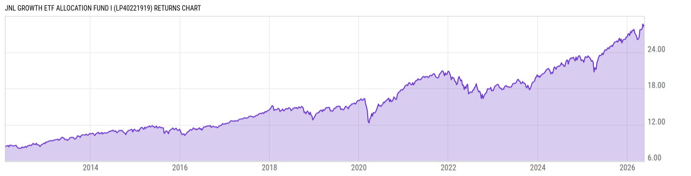 Returns Chart