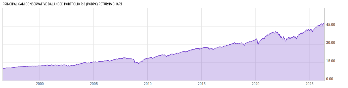Returns Chart