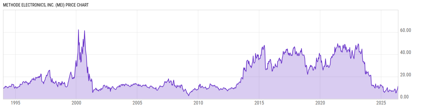 Price Chart