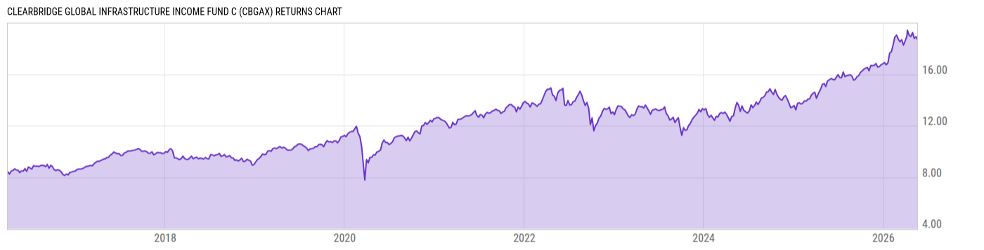 Returns Chart