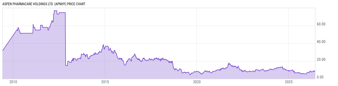 Price Chart