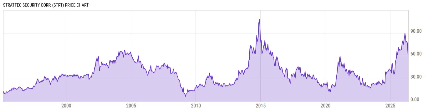 Price Chart