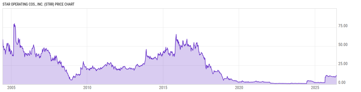Price Chart