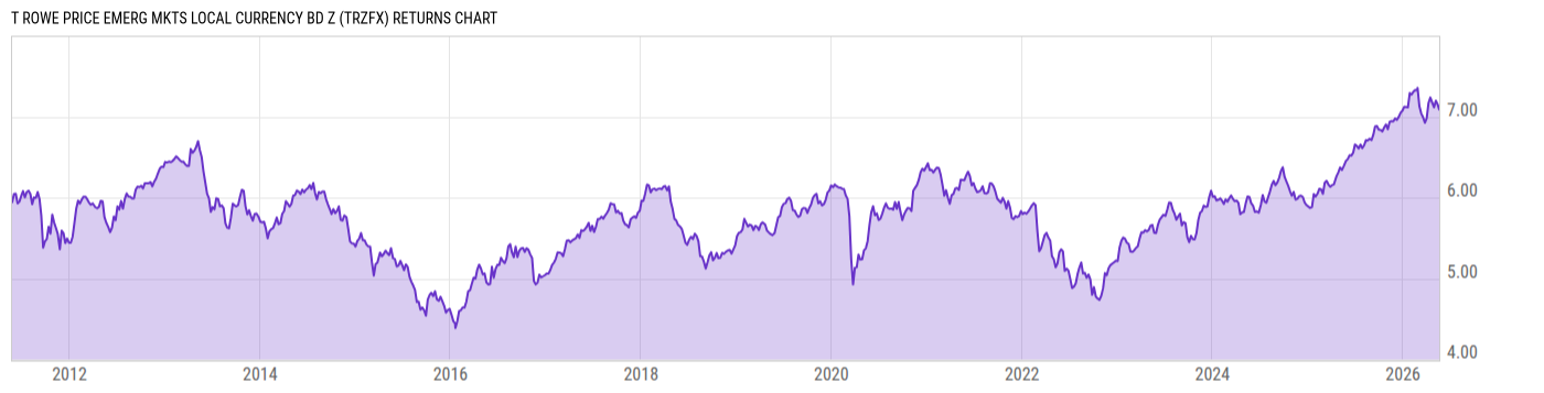 Returns Chart