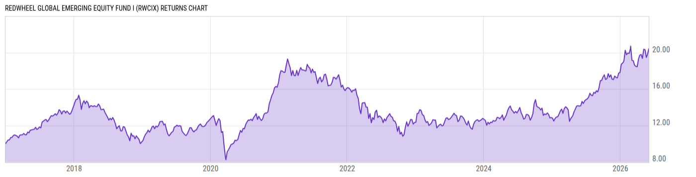 Returns Chart