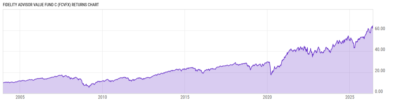 Returns Chart