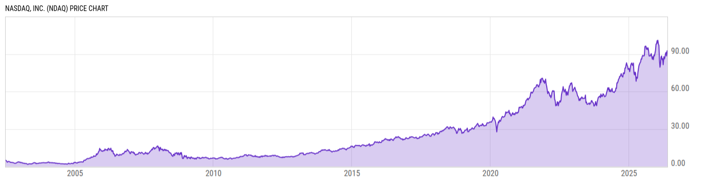 Price Chart
