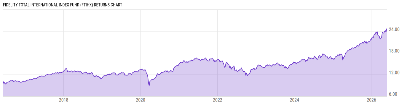 Returns Chart