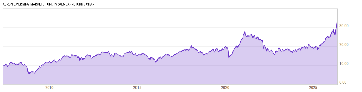 Returns Chart