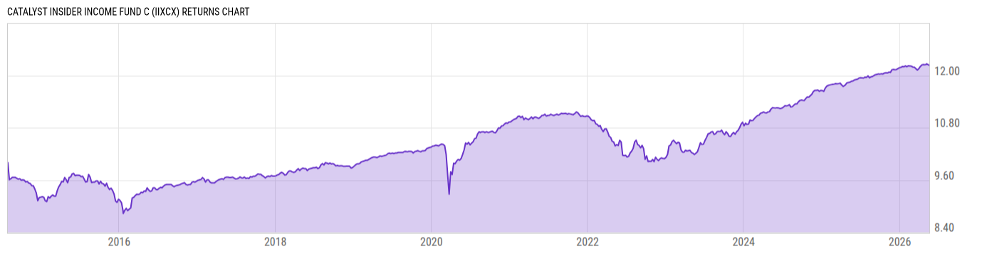 Returns Chart