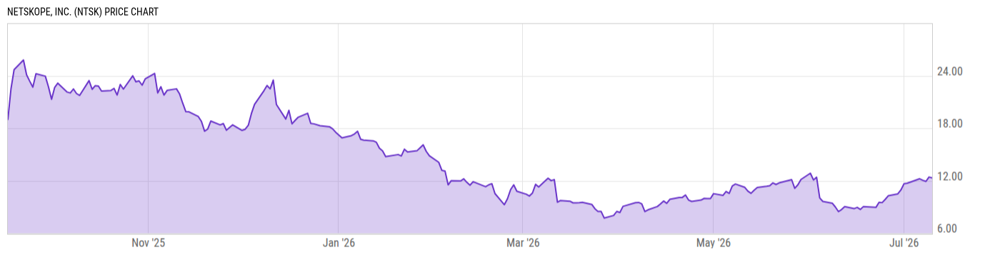 Price Chart