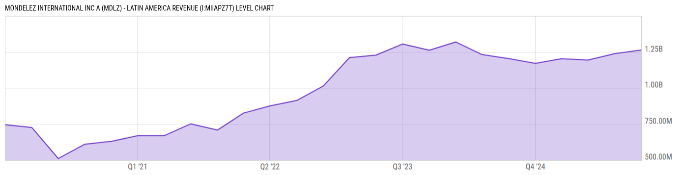 Level Chart