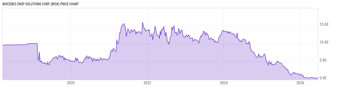 Price Chart