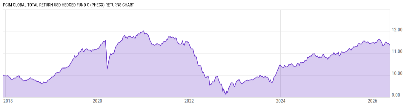 Returns Chart