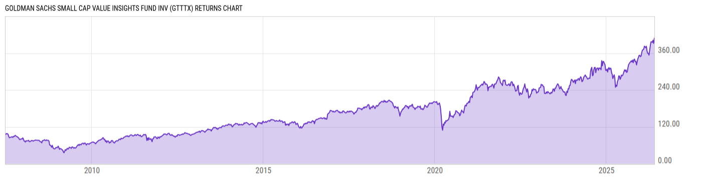 Returns Chart