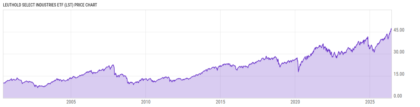 Price Chart
