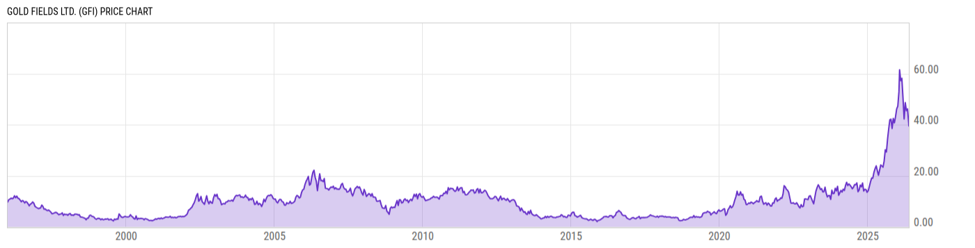 Price Chart
