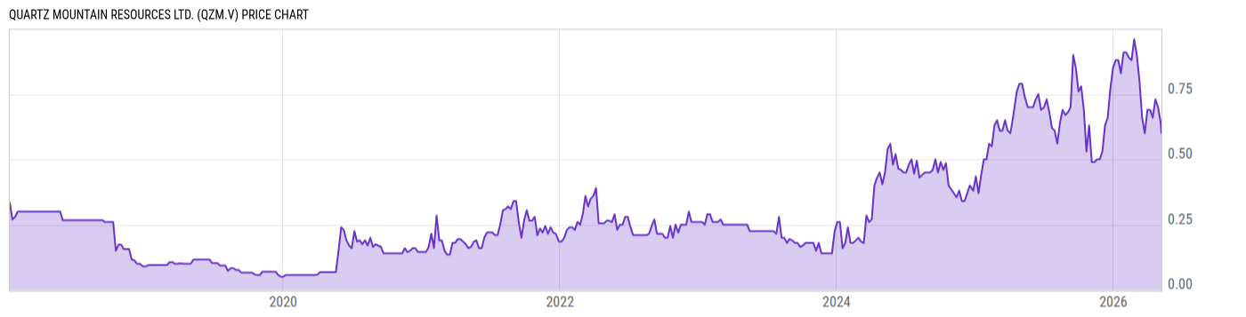 Price Chart