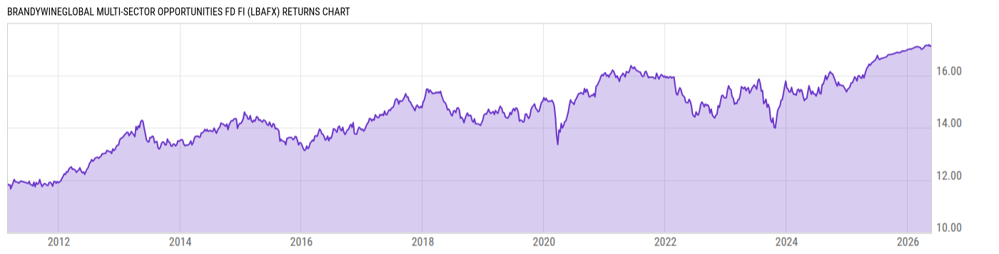 Returns Chart