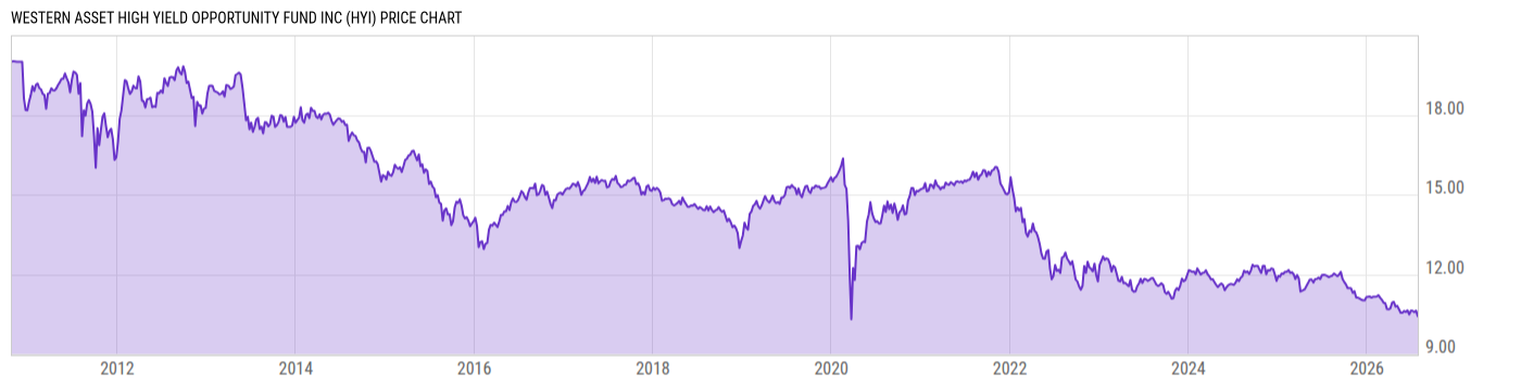Price Chart
