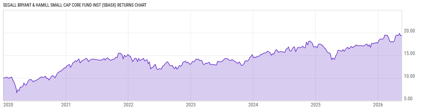 Returns Chart