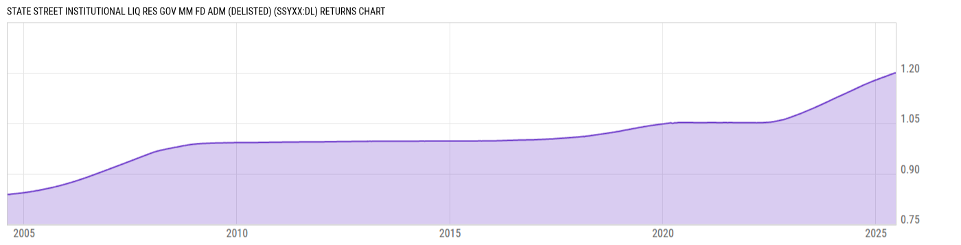 Returns Chart