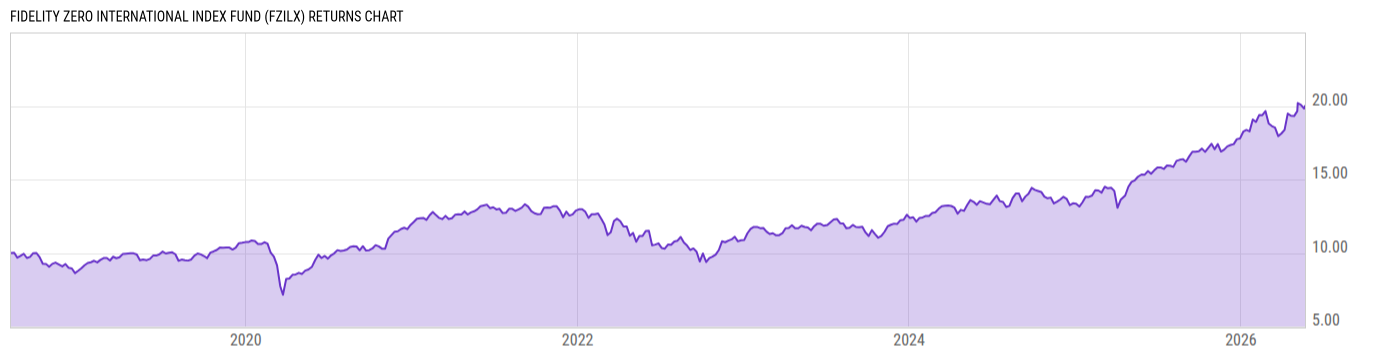 Returns Chart