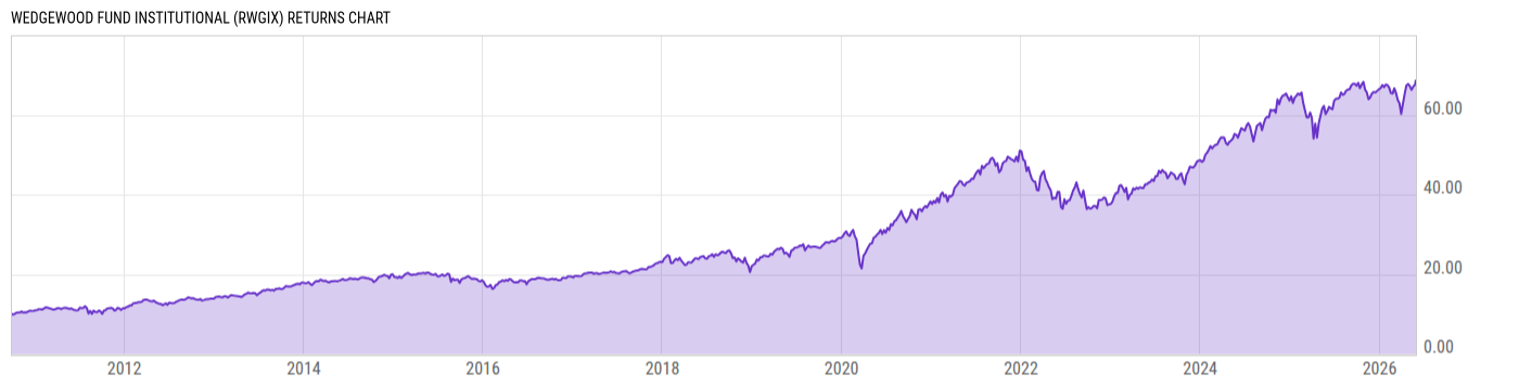 Returns Chart