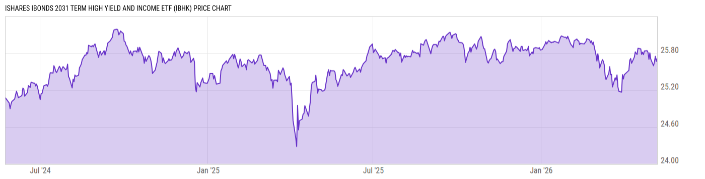 Price Chart