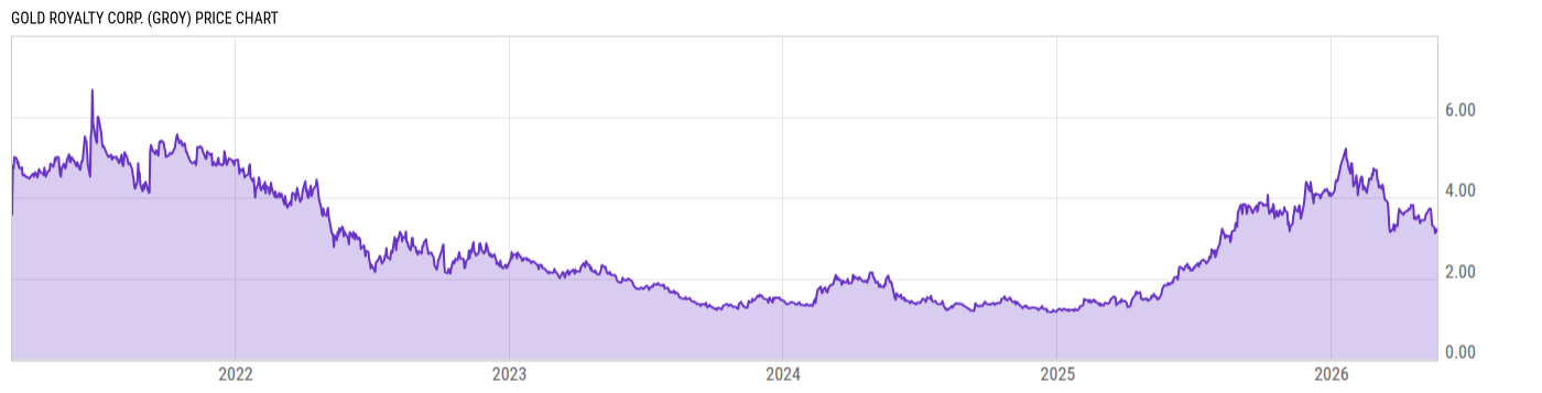 Price Chart