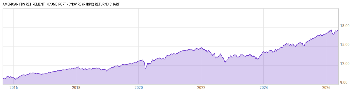 Returns Chart