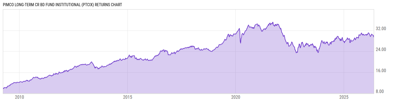 Returns Chart