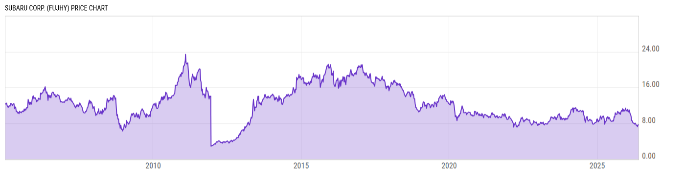 Price Chart