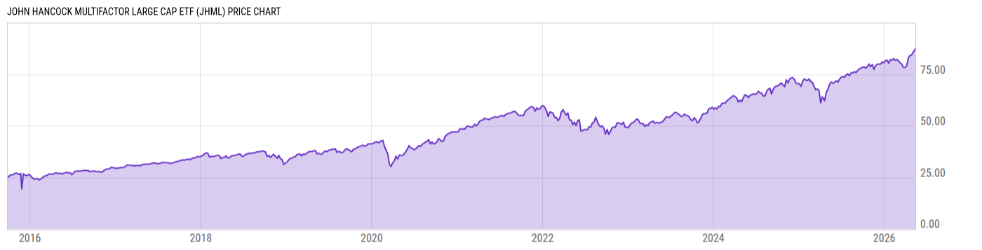 Price Chart