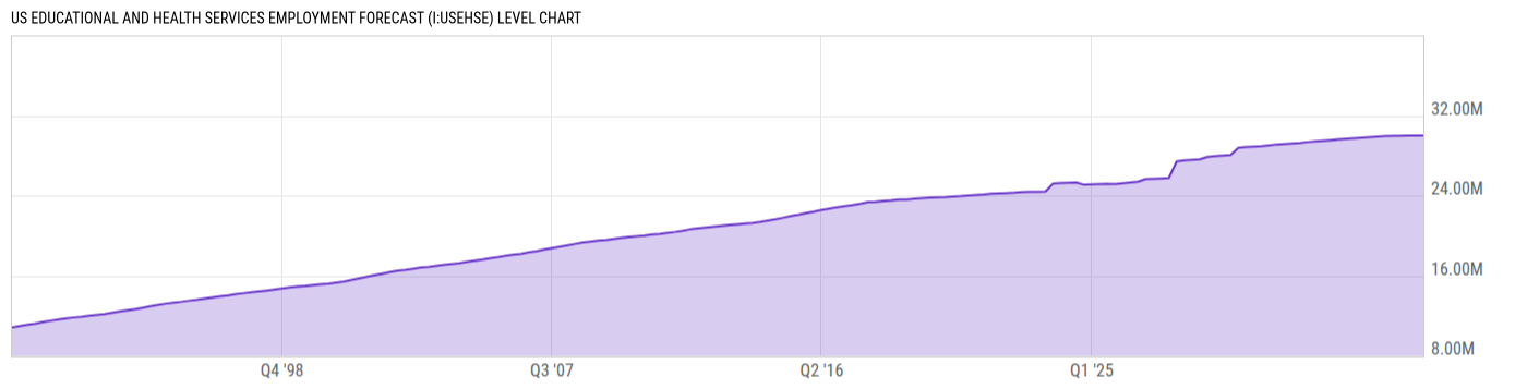 Level Chart