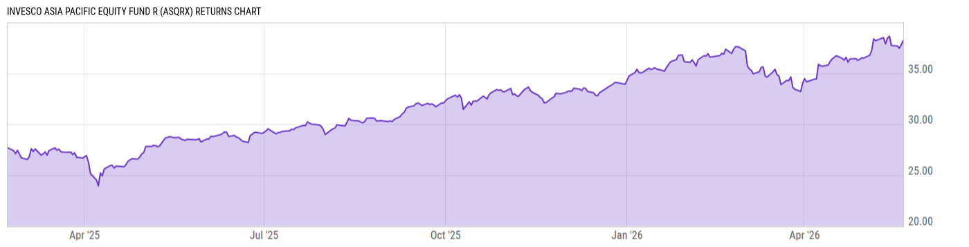 Returns Chart