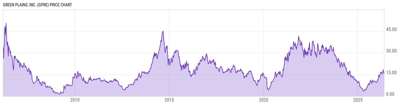 Price Chart